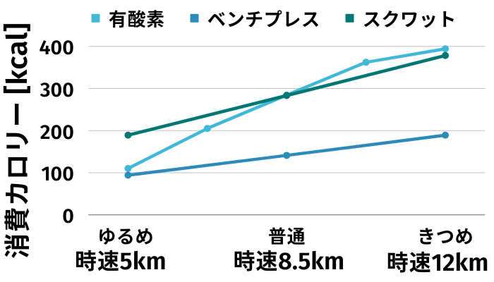 ベンチプレス、スクワット、有酸素運動のカロリー消費