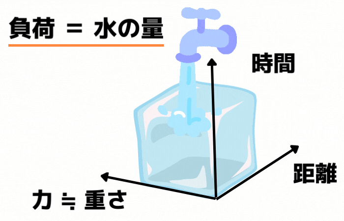 筋トレの負荷を水の量で図示