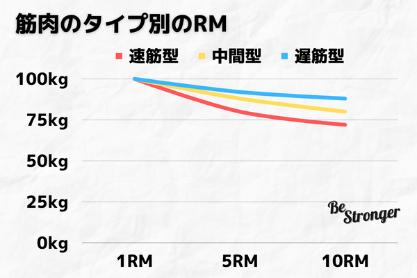 速筋と遅筋のタイプ別の複数RMの変化