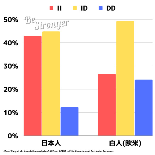 ACE遺伝子の割合の日本人と白人の比較