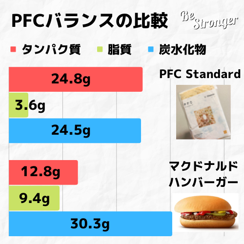 マクドナルドのハンバーガーとPFCスタンダードのリゾットのPFCバランス比較