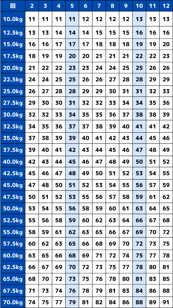 ベンチプレスのRM換算の早見表(10kg~70kg)